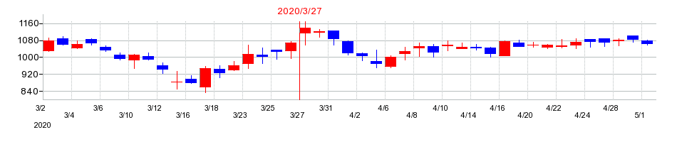 2020年のアドヴァングループの配当落ち日前後の株価チャート