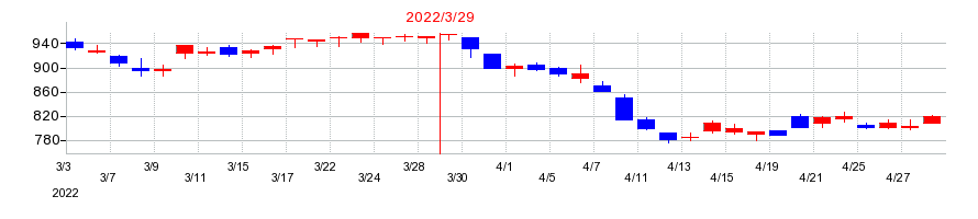 2022年のアドヴァングループの配当落ち日前後の株価チャート