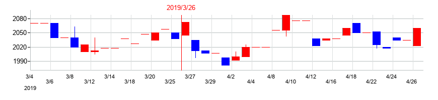 2019年のセフテックの配当落ち日前後の株価チャート
