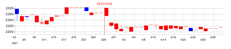 2021年のセフテックの配当落ち日前後の株価チャート