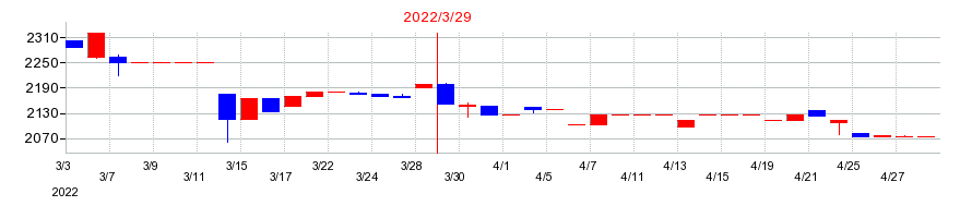 2022年のセフテックの配当落ち日前後の株価チャート
