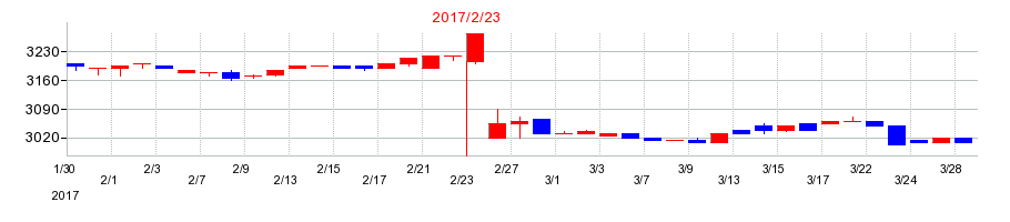2017年のマックスバリュ北海道の配当落ち日前後の株価チャート