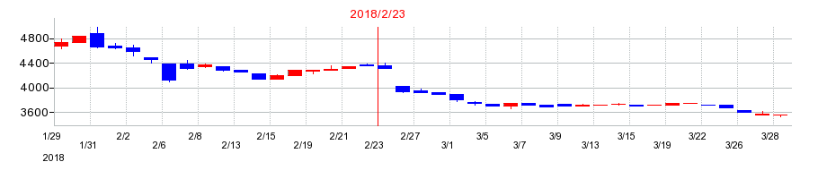 2018年のマックスバリュ北海道の配当落ち日前後の株価チャート
