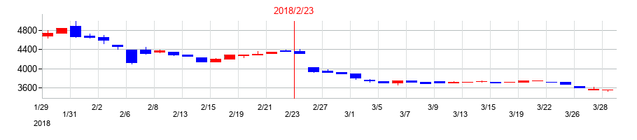 2018年のマックスバリュ北海道の配当落ち日前後の株価チャート