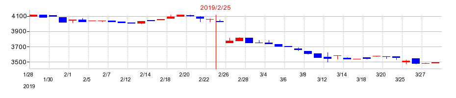 2019年のマックスバリュ北海道の配当落ち日前後の株価チャート