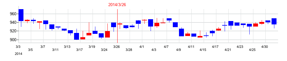 2014年のSPKの配当落ち日前後の株価チャート