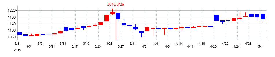 2015年のSPKの配当落ち日前後の株価チャート