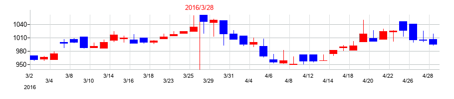 2016年のSPKの配当落ち日前後の株価チャート