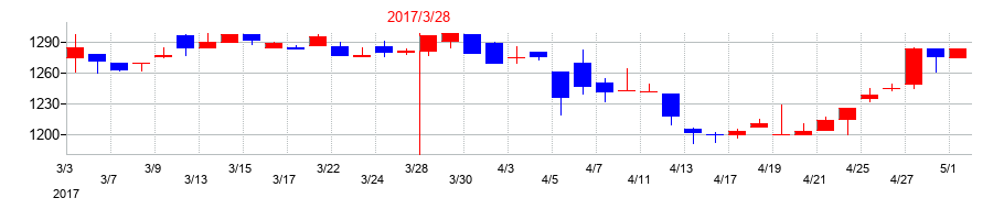 2017年のSPKの配当落ち日前後の株価チャート