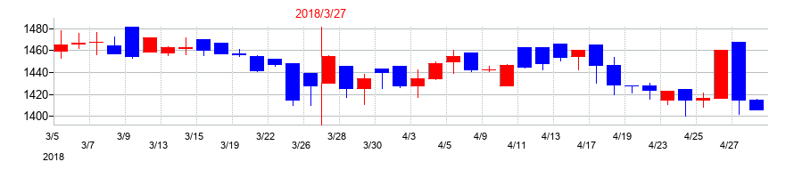 2018年のSPKの配当落ち日前後の株価チャート