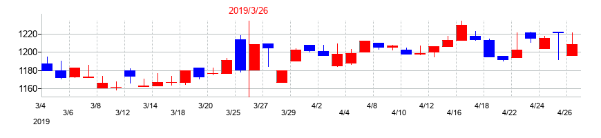 2019年のSPKの配当落ち日前後の株価チャート