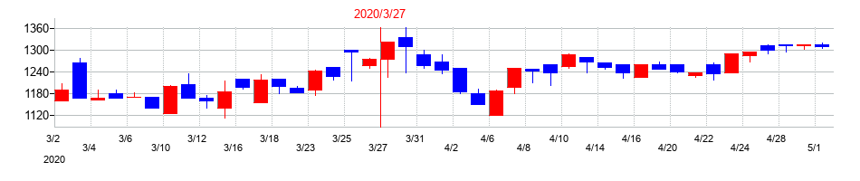2020年のSPKの配当落ち日前後の株価チャート