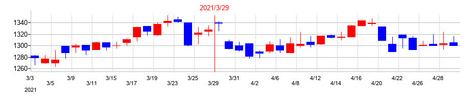 2021年のSPKの配当落ち日前後の株価チャート