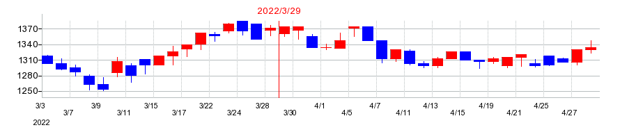 2022年のSPKの配当落ち日前後の株価チャート