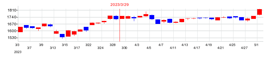 2023年のSPKの配当落ち日前後の株価チャート