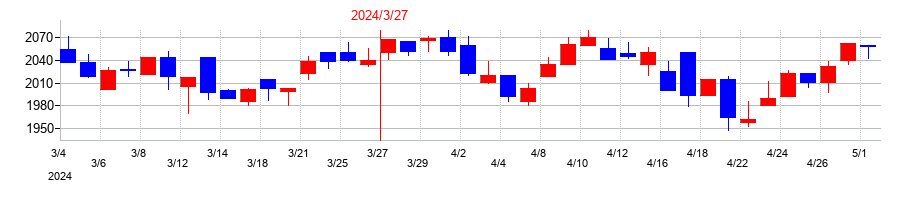 2024年のSPKの配当落ち日前後の株価チャート