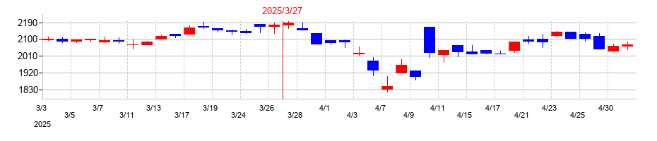 2025年のSPKの配当落ち日前後の株価チャート