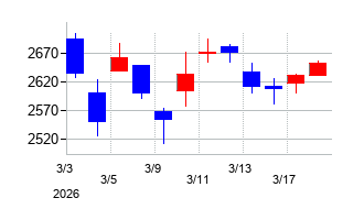 2026年のSPKの配当落ち日前後の株価チャート
