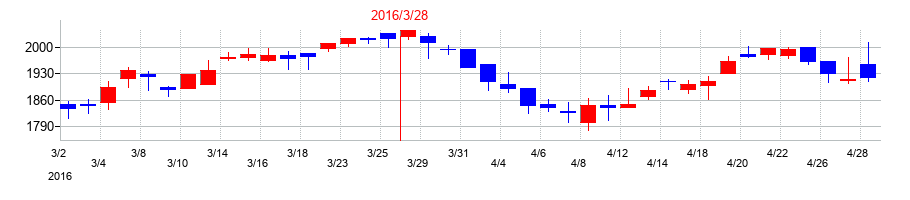2016年の萩原電気ホールディングスの配当落ち日前後の株価チャート