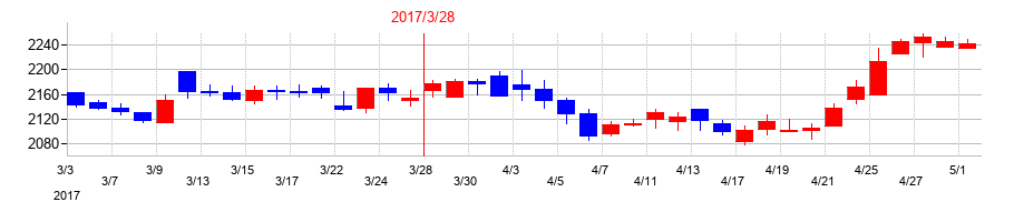 2017年の萩原電気ホールディングスの配当落ち日前後の株価チャート