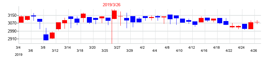2019年の萩原電気ホールディングスの配当落ち日前後の株価チャート