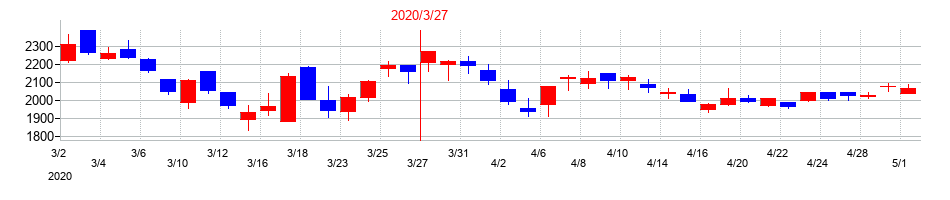 2020年の萩原電気ホールディングスの配当落ち日前後の株価チャート