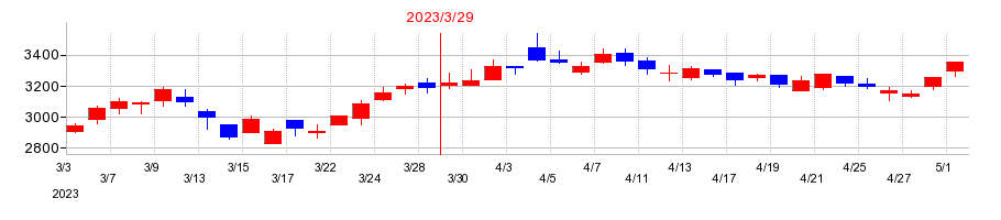 2023年の萩原電気ホールディングスの配当落ち日前後の株価チャート