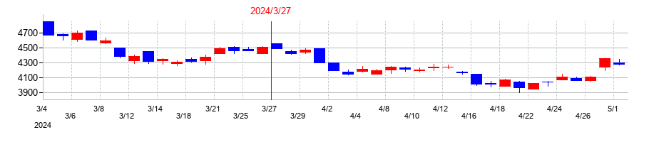 2024年の萩原電気ホールディングスの配当落ち日前後の株価チャート