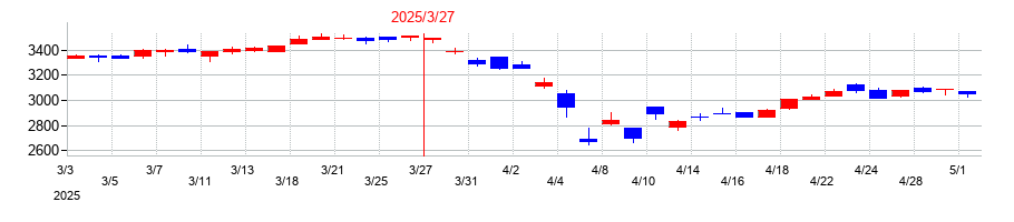 2025年の萩原電気ホールディングスの配当落ち日前後の株価チャート
