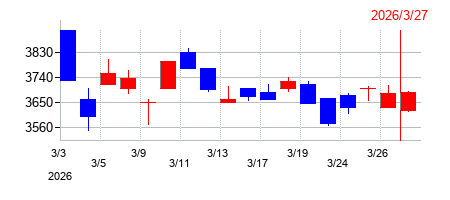 2026年の萩原電気ホールディングスの配当落ち日前後の株価チャート