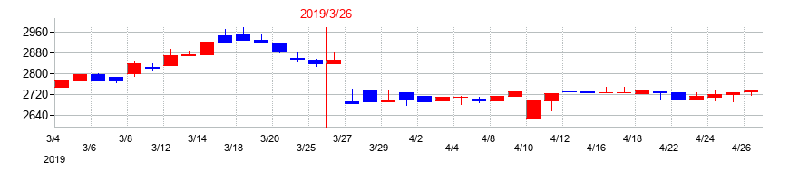 2019年の鳥羽洋行の配当落ち日前後の株価チャート