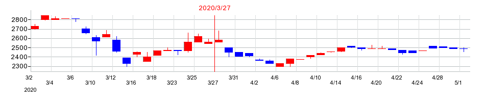 2020年の鳥羽洋行の配当落ち日前後の株価チャート