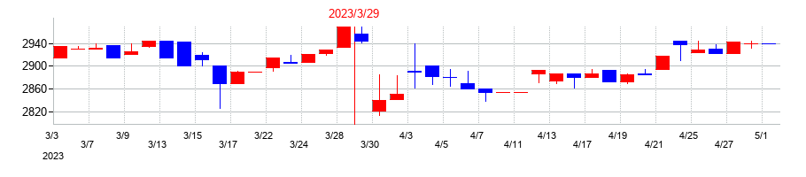 2023年の鳥羽洋行の配当落ち日前後の株価チャート