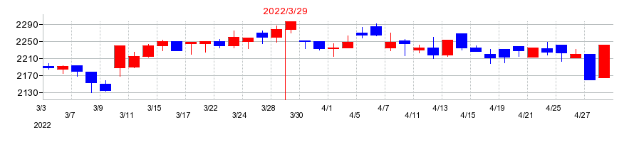 2022年のアルビスの配当落ち日前後の株価チャート