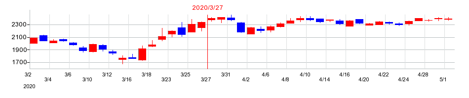 2020年のアズワンの配当落ち日前後の株価チャート