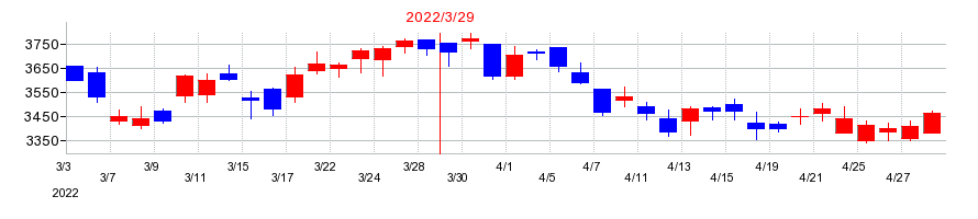 2022年のアズワンの配当落ち日前後の株価チャート