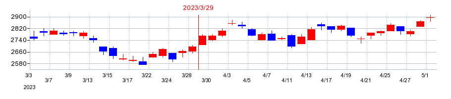 2023年のアズワンの配当落ち日前後の株価チャート