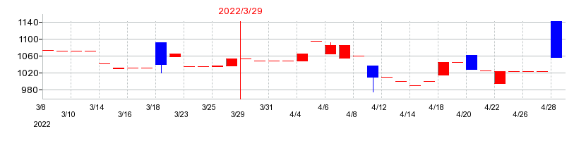 2022年のムラキの配当落ち日前後の株価チャート