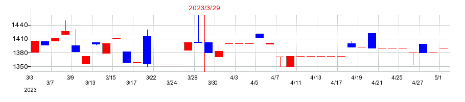 2023年のムラキの配当落ち日前後の株価チャート