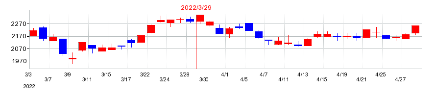 2022年のスズデンの配当落ち日前後の株価チャート