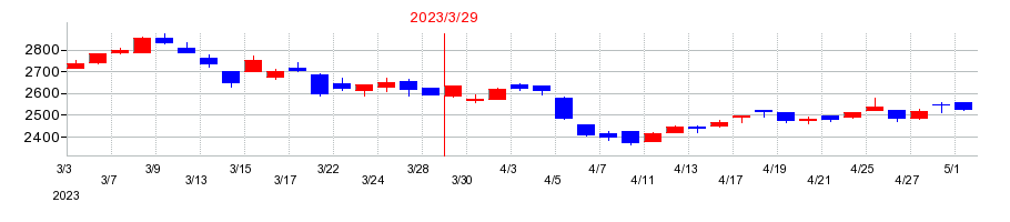 2023年のスズデンの配当落ち日前後の株価チャート