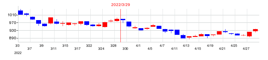2022年のシモジマの配当落ち日前後の株価チャート