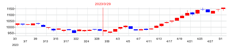 2023年のシモジマの配当落ち日前後の株価チャート