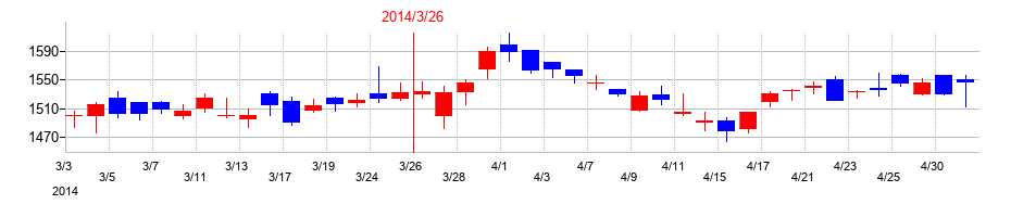 2014年のドウシシャの配当落ち日前後の株価チャート