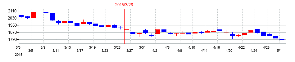2015年のドウシシャの配当落ち日前後の株価チャート