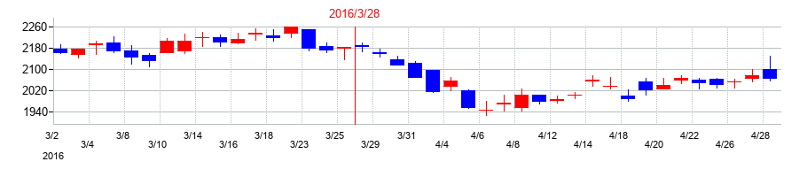 2016年のドウシシャの配当落ち日前後の株価チャート