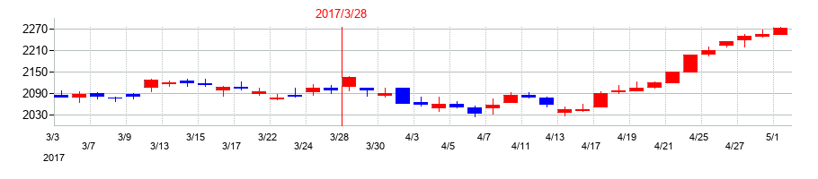 2017年のドウシシャの配当落ち日前後の株価チャート
