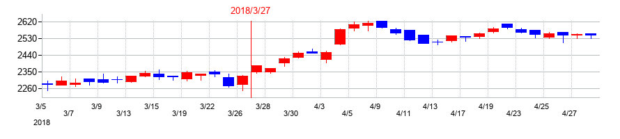 2018年のドウシシャの配当落ち日前後の株価チャート
