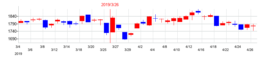 2019年のドウシシャの配当落ち日前後の株価チャート
