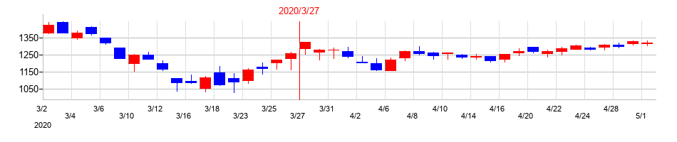 2020年のドウシシャの配当落ち日前後の株価チャート